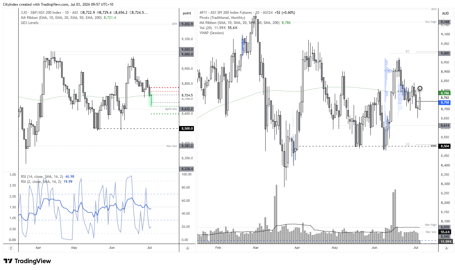 Daily charts of the ASX 200 and SPI 200 futures showing a bullish pinbar rebound from support near the 200-day EMA, with GEX resistance at 8750–8775 and support around 8650.