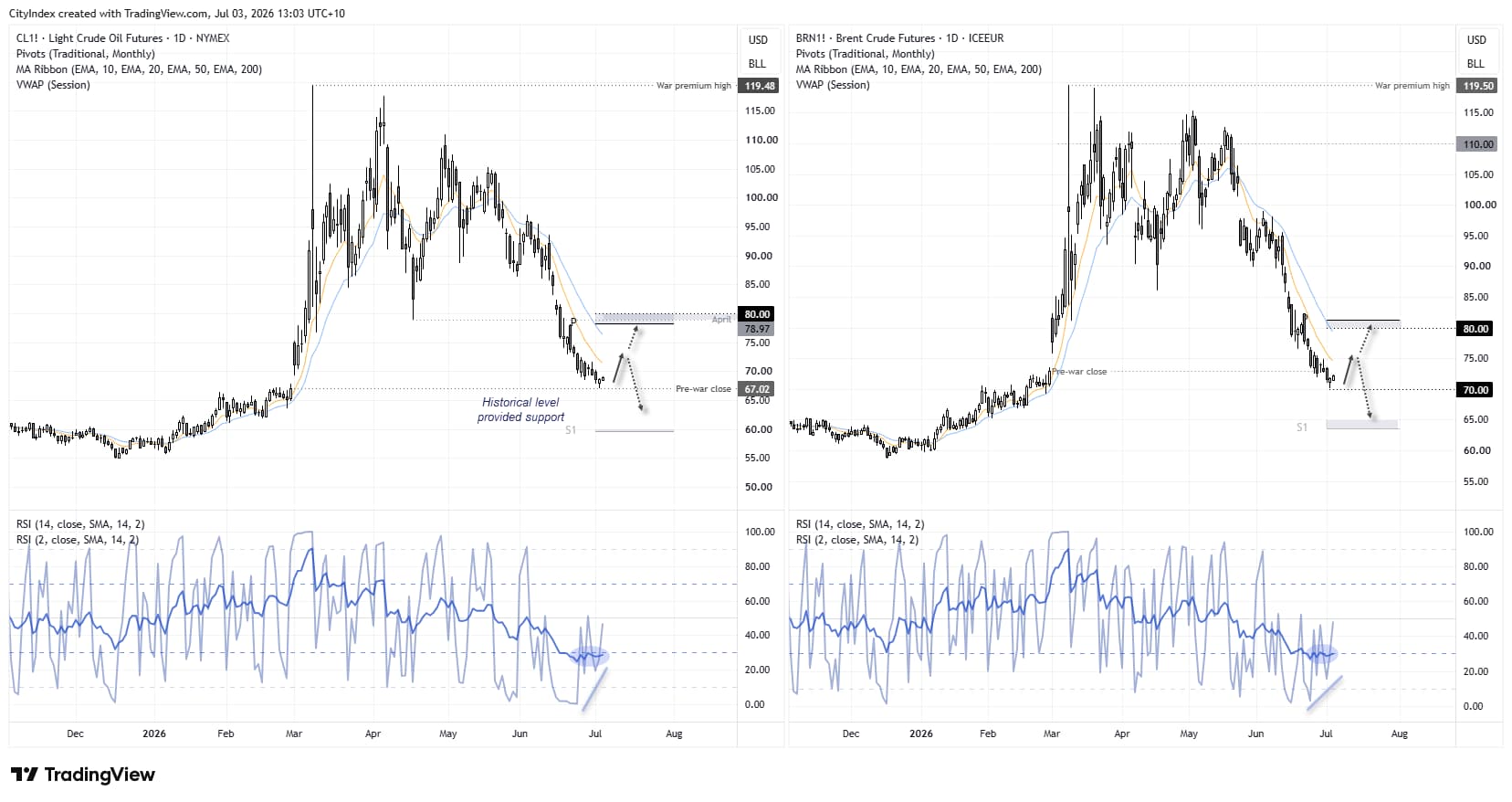WTI crude and Brent crude daily charts showing support at pre-war closing prices, oversold RSI and potential rebound towards $80 resistance.