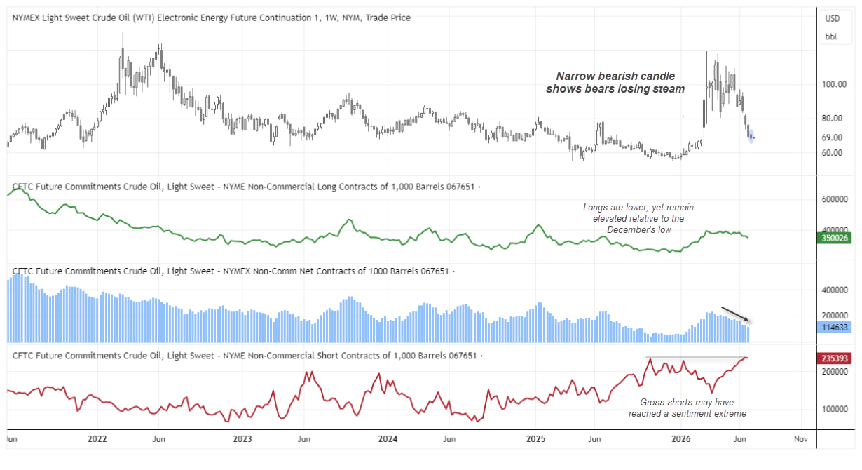 CFTC positioning and WTI crude oil chart showing extreme short positioning, falling net longs and technical support near the February close.