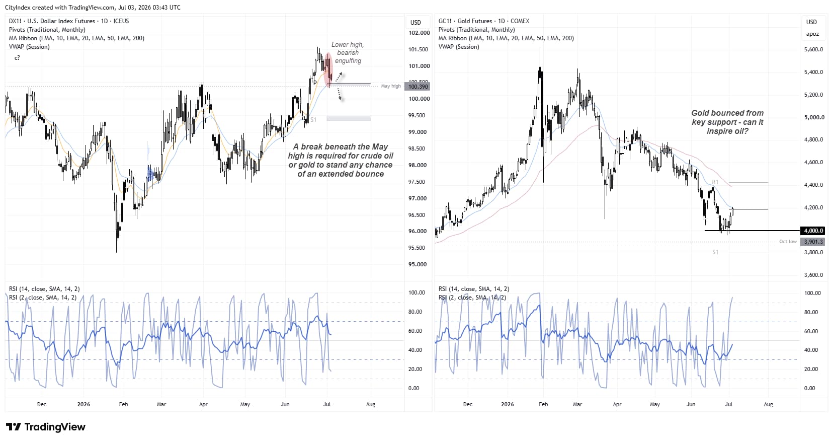 US dollar index and gold daily charts showing a bearish engulfing candle on DXY, gold rebounding from $4,000 support and bullish RSI signals.