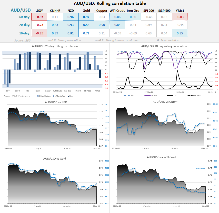AUD/USD rolling correlation table showing strong links with gold, NZD and CNH, while the Australian dollar's inverse correlation with the US dollar weakens.