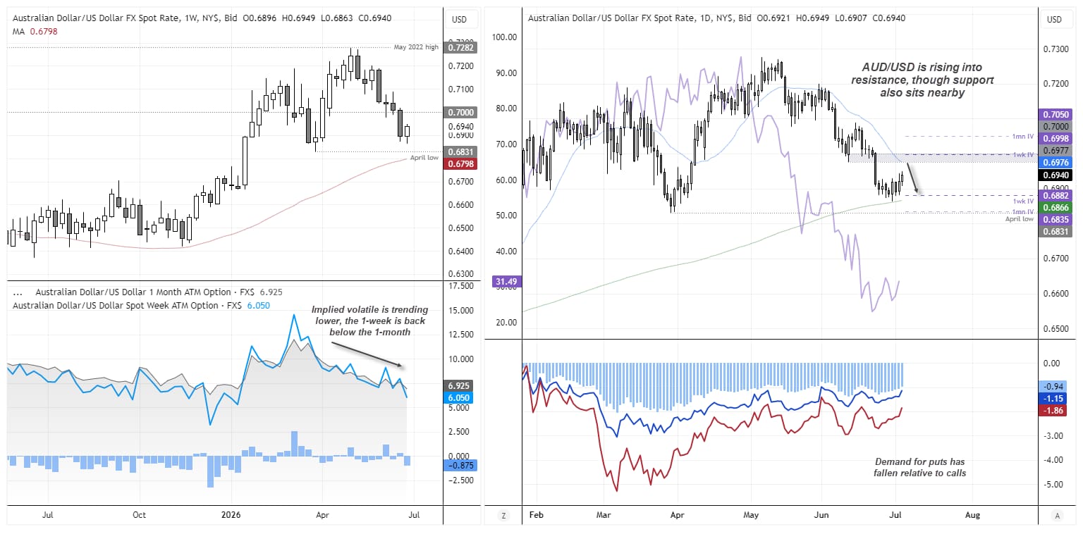 AUD/USD technical chart showing resistance at 0.6976–0.7000, 200-day SMA support and easing implied volatility for the Australian dollar.