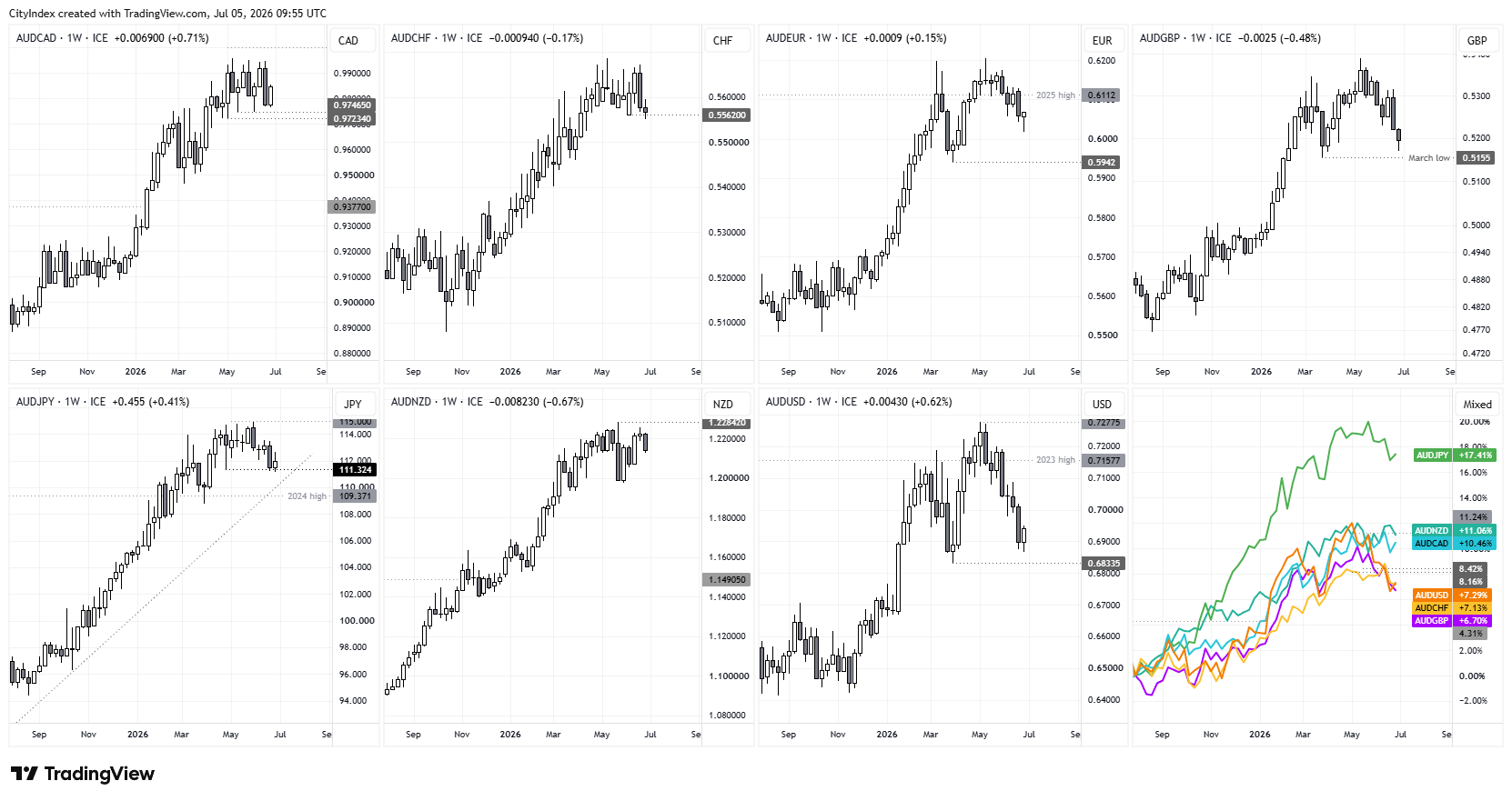 A collage of eight weekly charts compares the Australian dollar against major currencies over the past year: AUD/CAD, AUD/CHF, AUD/EUR, AUD/GBP, AUD/JPY, AUD/NZD, AUD/USD, plus a performance chart.
