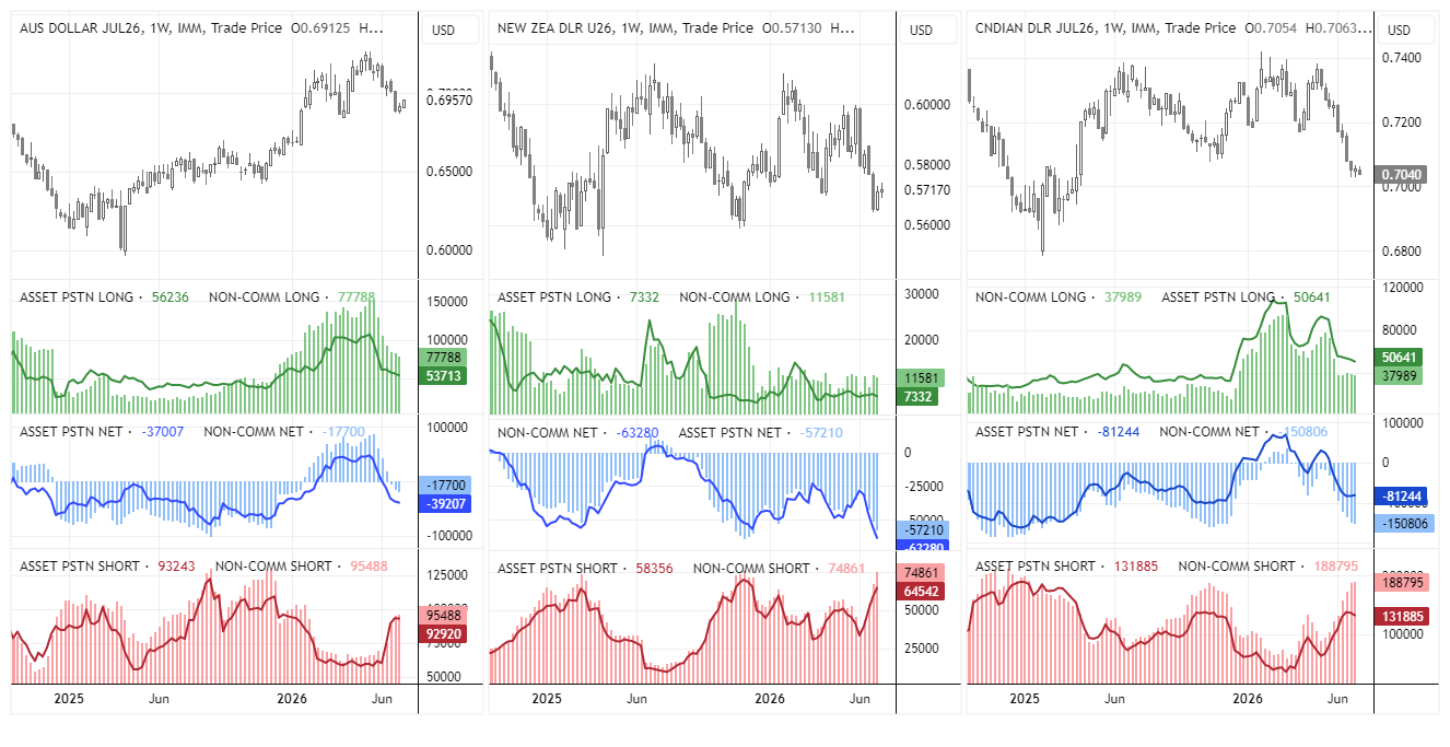 COT report showing bearish positioning across AUD/USD, NZD/USD and USD/CAD, with record Kiwi shorts and growing pressure on commodity FX.