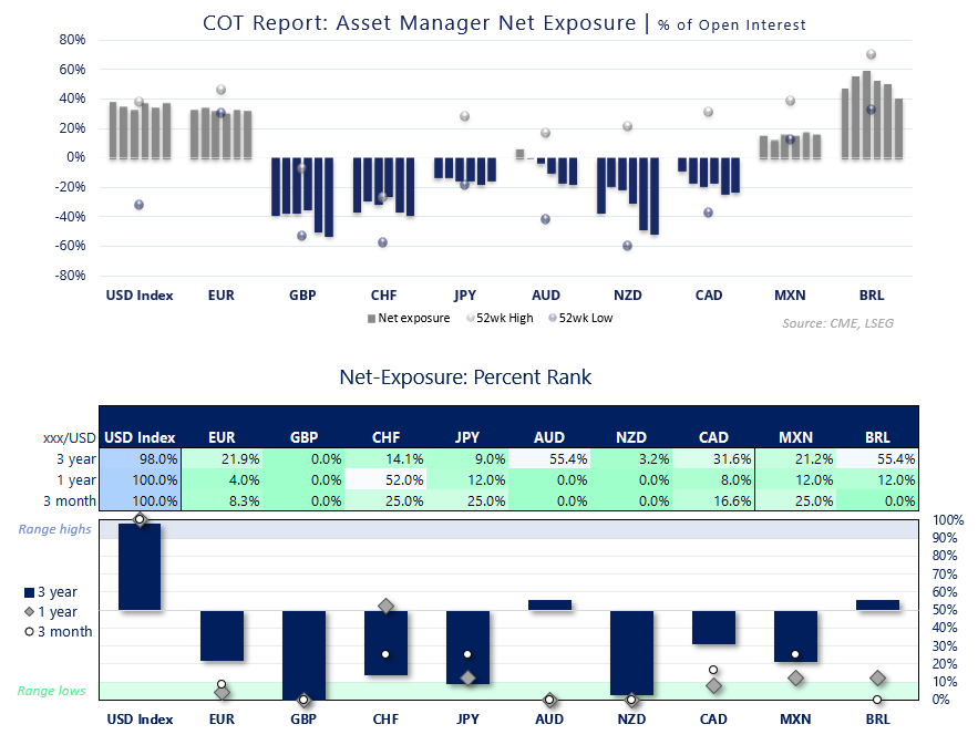 COT report showing US dollar net-long exposure at a 17-month high, with bearish positioning in AUD/USD, NZD/USD and GBP/USD.