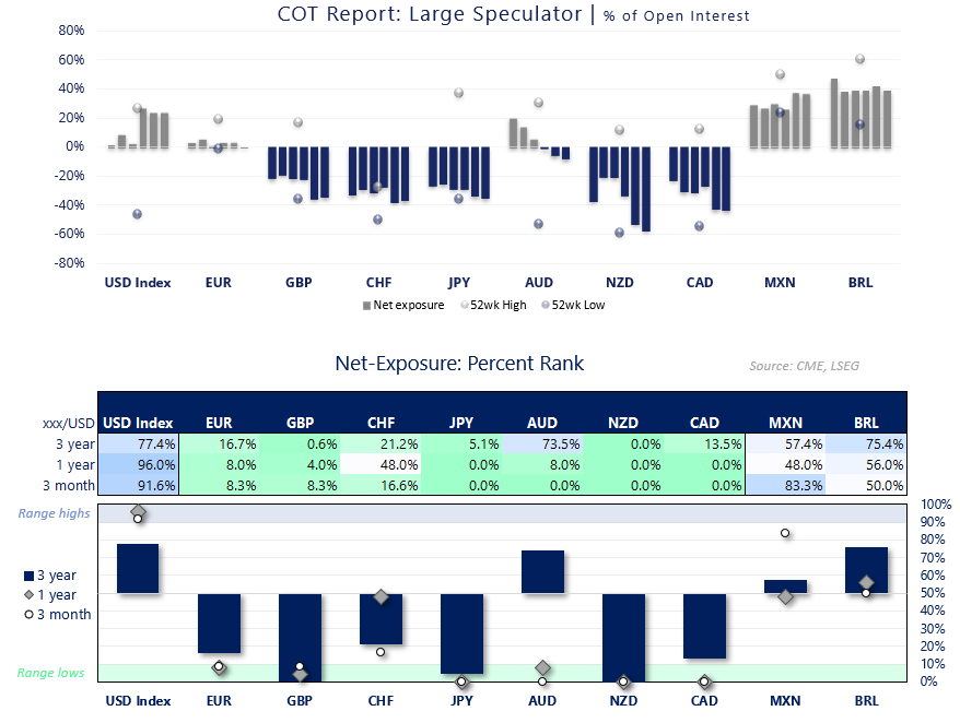 COT report showing large speculators remain heavily long the US dollar while net-short exposure deepened for AUD/USD, NZD/USD and USD/CAD.