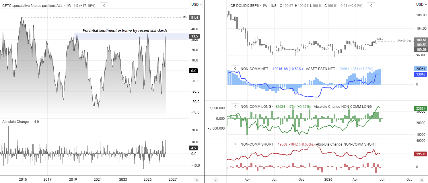 US dollar COT report showing speculative net-long exposure at a 17-month high as the US Dollar Index tests March highs above 100.