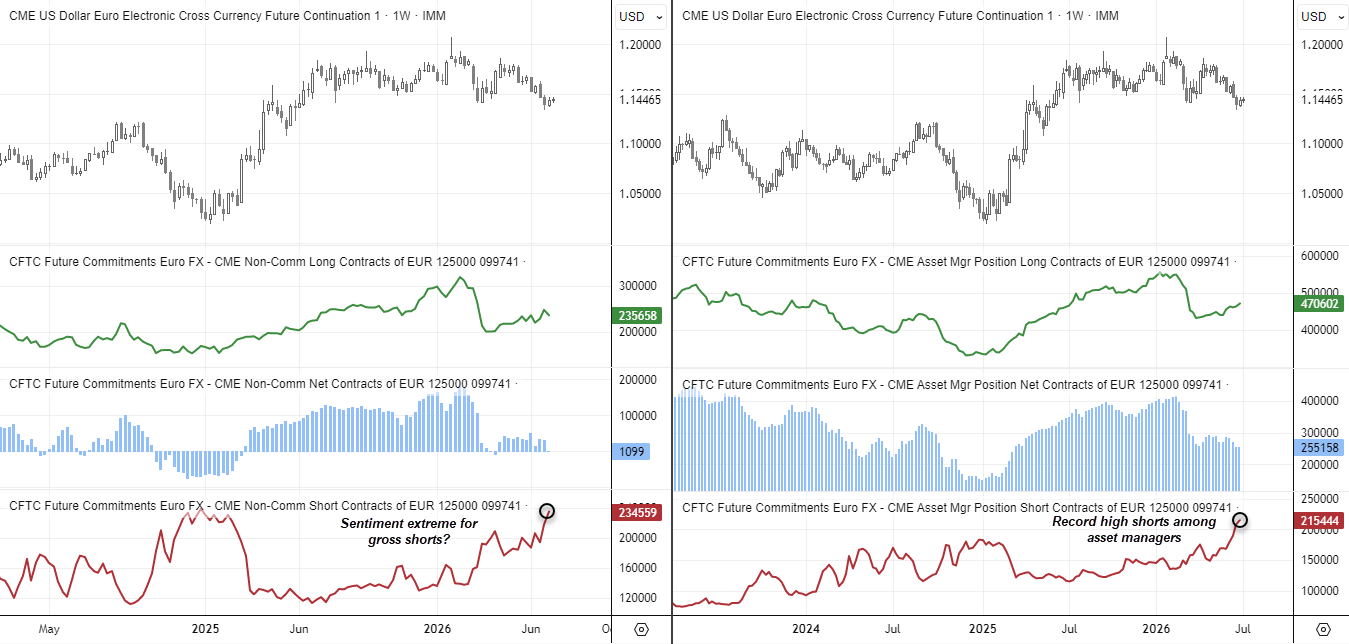 EUR/USD COT report showing euro speculative longs near flat as gross shorts climb to an 18-month high and asset manager shorts reach a record high.