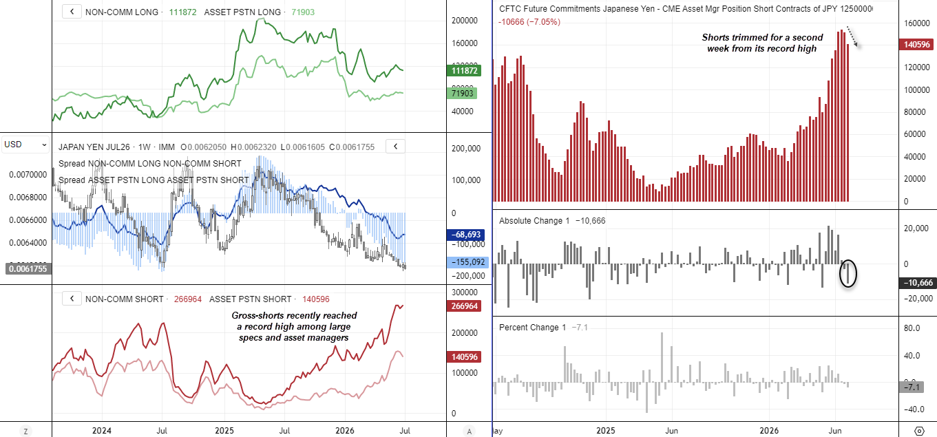 USD/JPY COT report showing record short yen positioning easing slightly as traders weigh fresh MOF intervention risk and US dollar strength.