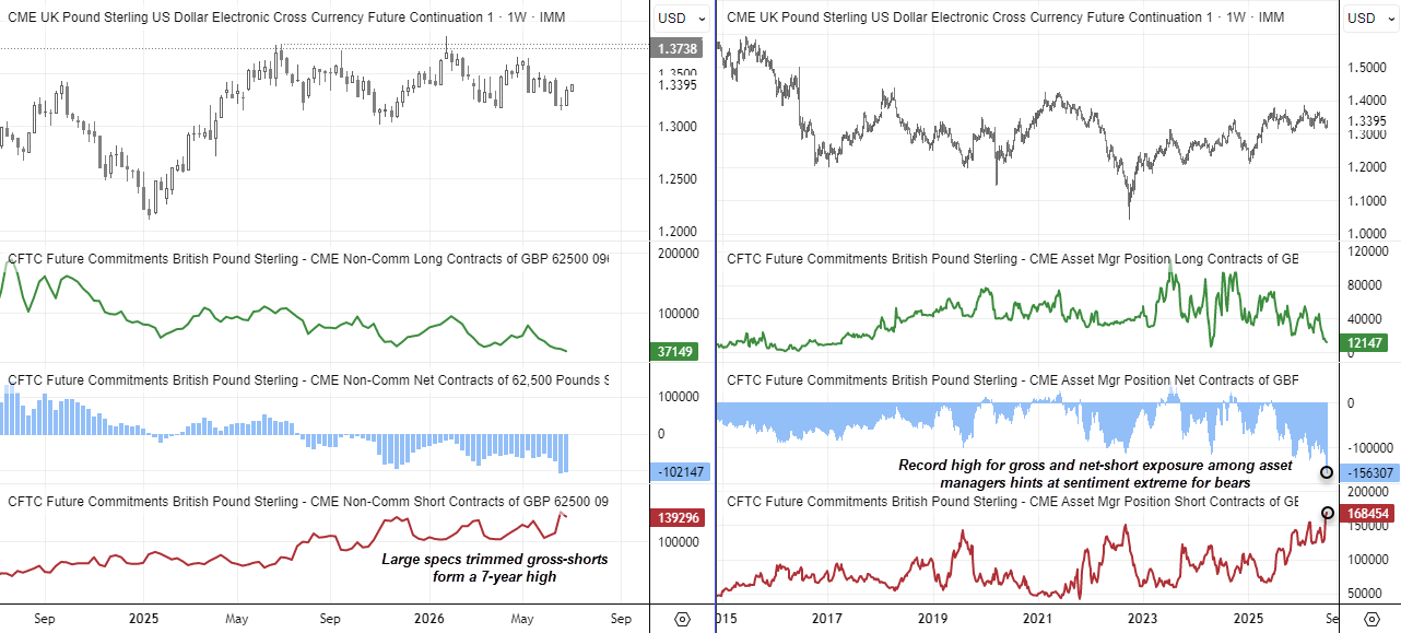 GBP/USD COT report showing record asset manager net-short exposure, rising gross shorts among large speculators and bearish sterling positioning.