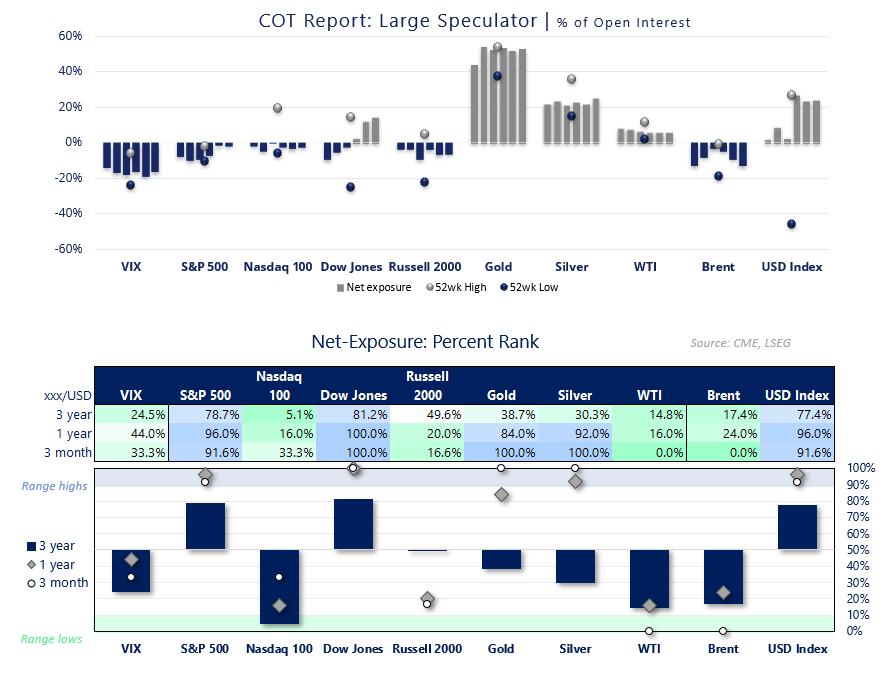 COT report ranks large speculator positioning across Wall Street indices, gold, silver, crude oil, Brent, VIX and the US dollar.