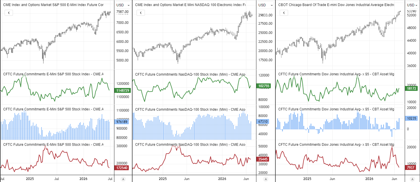 COT report shows Dow Jones futures positioning strengthening while S&P 500 and Nasdaq 100 traders reduce bullish exposure.