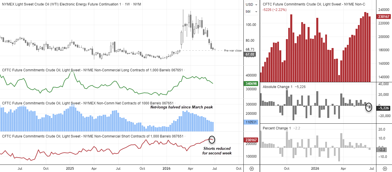 COT report shows WTI crude oil net-long positions halving since March as futures positioning hints bearish momentum may be fading.