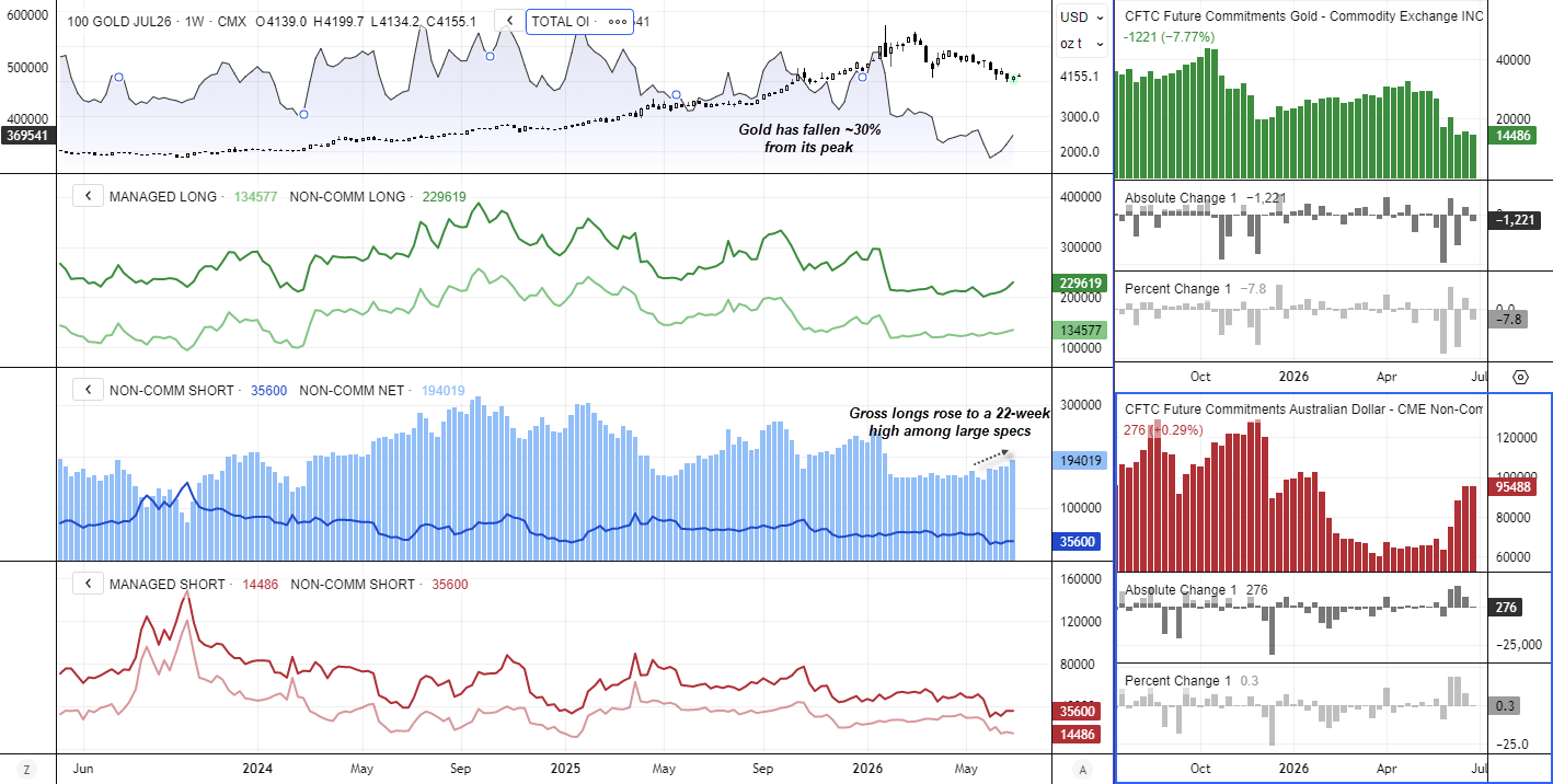 COT report shows gold futures net-long positions at a 22-week high as rising open interest hints a potential swing low in gold prices.
