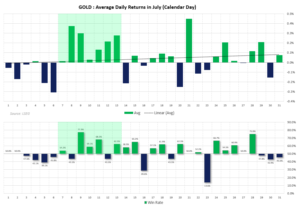 Gold daily July seasonality shows 8–13 July deliver stronger average returns and higher win rates for XAU/USD than most calendar days.