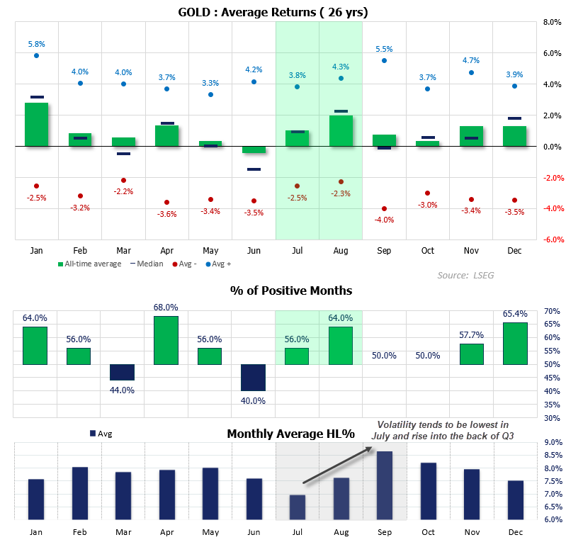 Gold seasonality charts show July and August favour XAU/USD bulls, with stronger average returns, higher win rates and lower volatility.