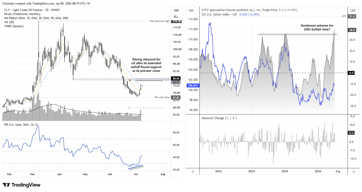 WTI crude oil rebounds from pre-war support as US dollar bullish sentiment nears an extreme, providing a supportive backdrop for gold.