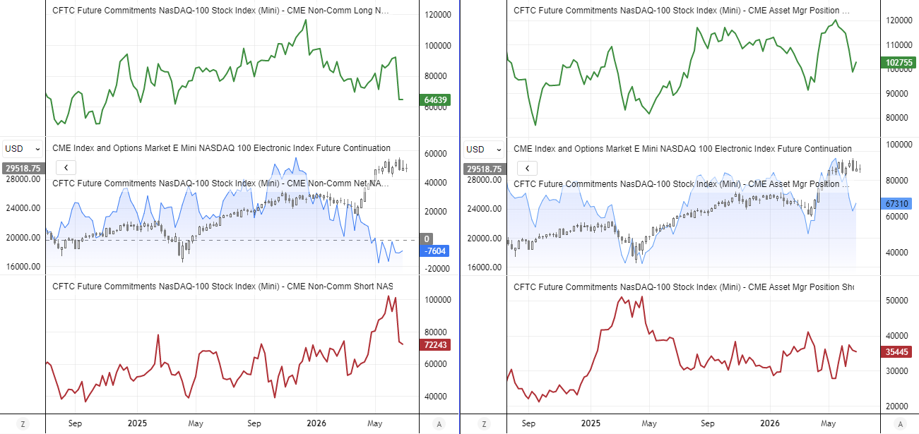 Nasdaq 100 futures COT report showing large speculator and asset manager positioning alongside Nasdaq 100 price action.
