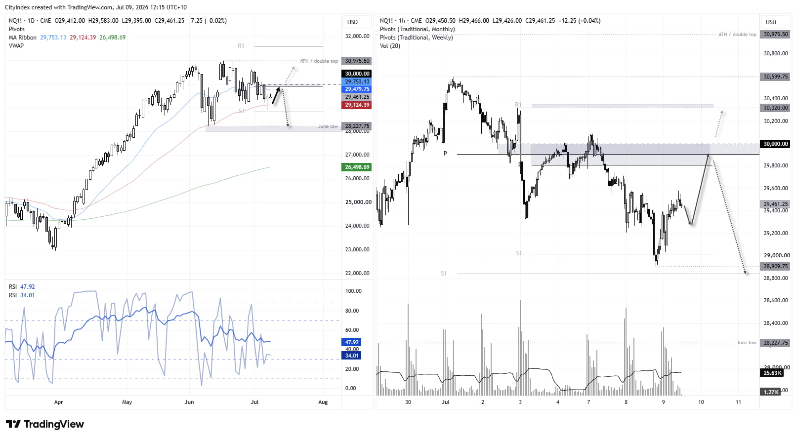 Nasdaq 100 futures technical analysis showing bullish divergence, key support and resistance levels, and a potential rebound setup.