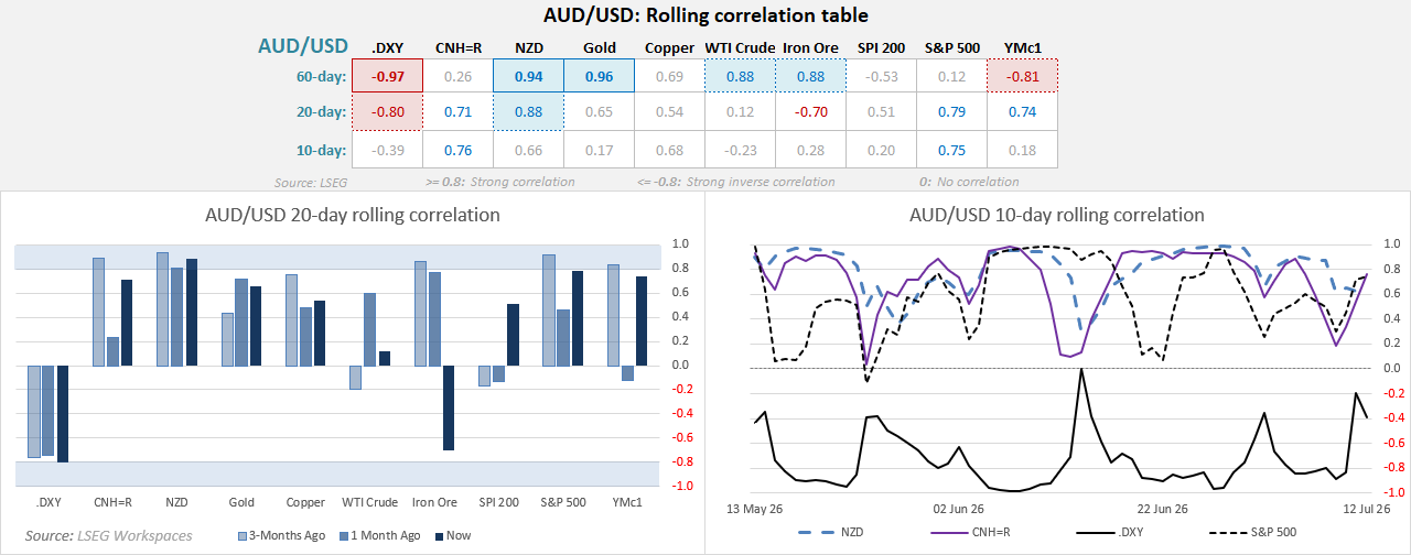 AUD/USD rolling correlation table showing Australian dollar links with US dollar, NZD, gold, copper, WTI crude, iron ore and S&P 500.