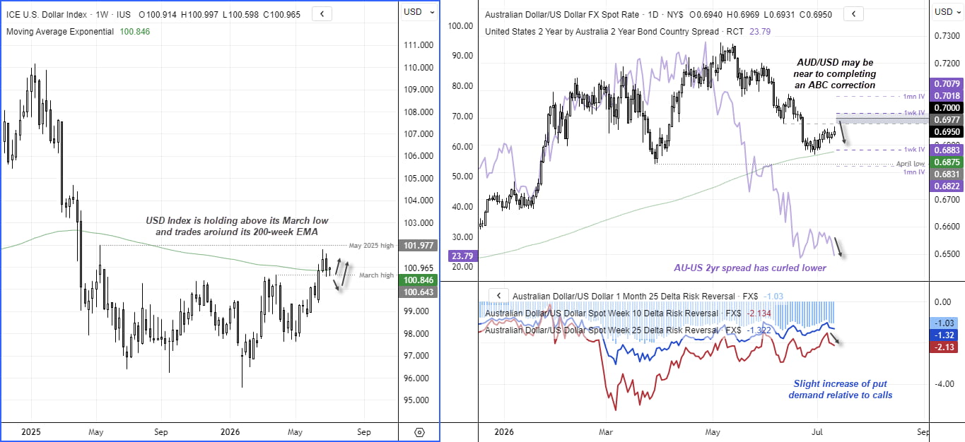 AUD/USD technical chart showing bearish risk reversals, weaker AU-US 2-year yield spread and US Dollar Index holding above key support.