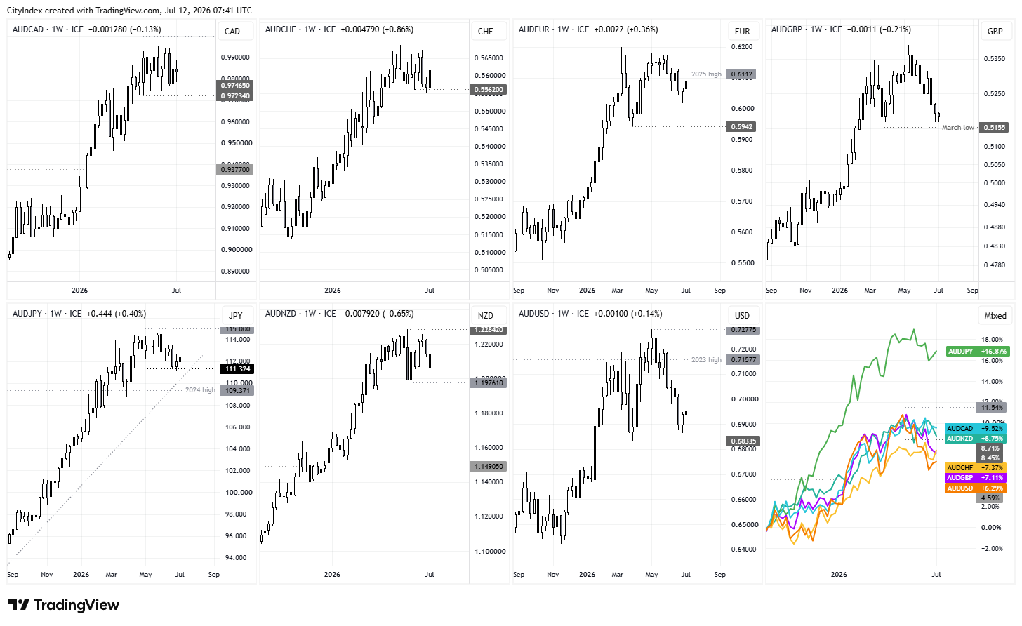 Australian dollar performance chart comparing AUD/USD, AUD/JPY, AUD/NZD, AUD/EUR, AUD/CHF, AUD/CAD and AUD/GBP trends.