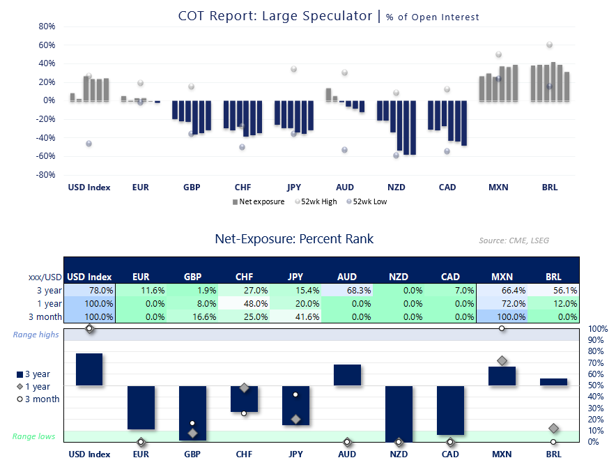 CFTC COT report ranks large speculator net exposure across USD, EUR, GBP, JPY, AUD, NZD and CAD futures by percentile.