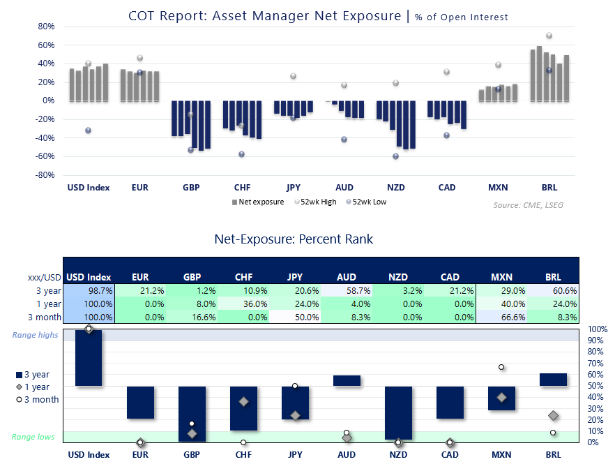 CFTC COT report ranks asset manager net exposure across USD, EUR, GBP, JPY, AUD, NZD and CAD futures by percentile.