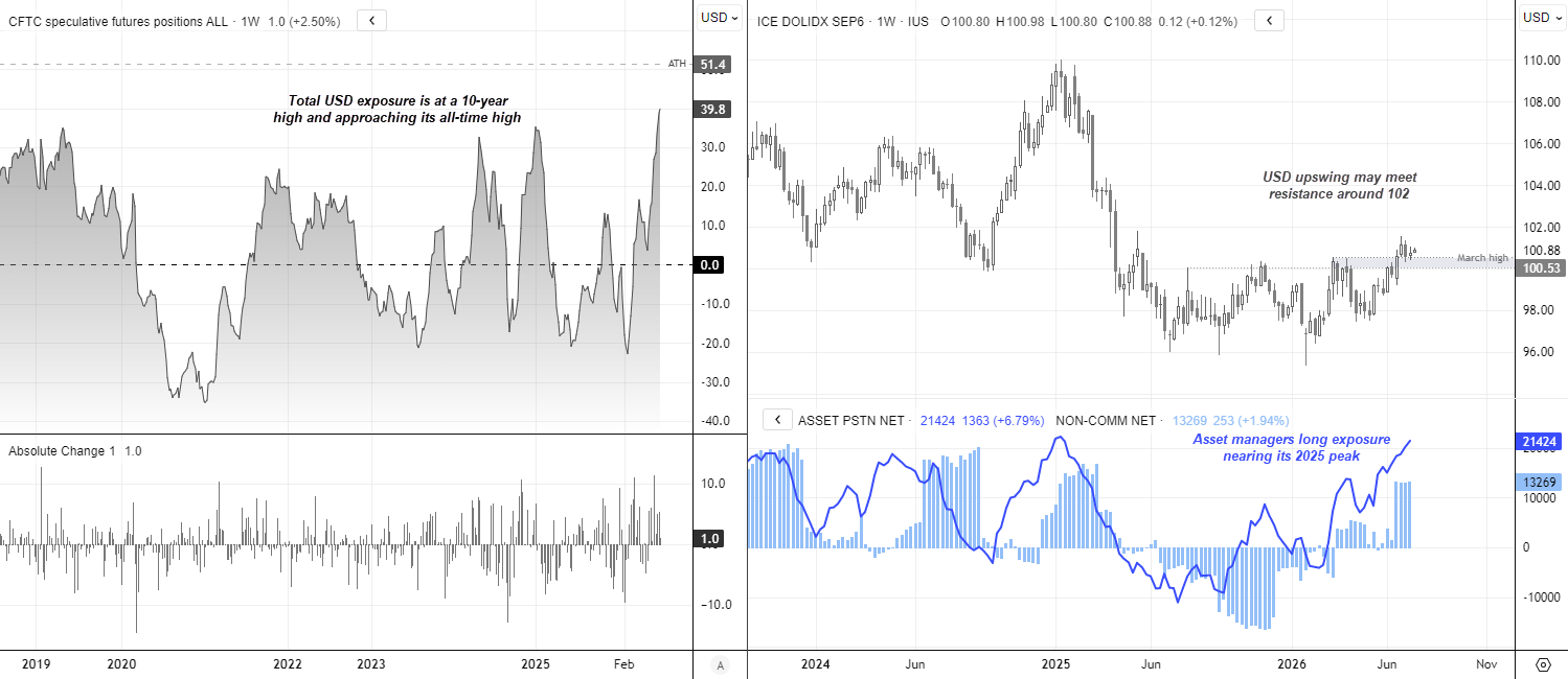 US Dollar Index (DXY) futures positioning shows record USD bullish sentiment as asset managers increase long exposure near 2025 highs.