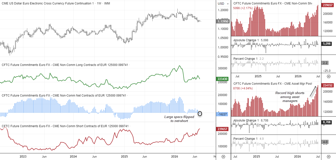CFTC COT report shows EUR/USD futures turning net-short as euro bears increase positions and asset managers lift short exposure to record highs