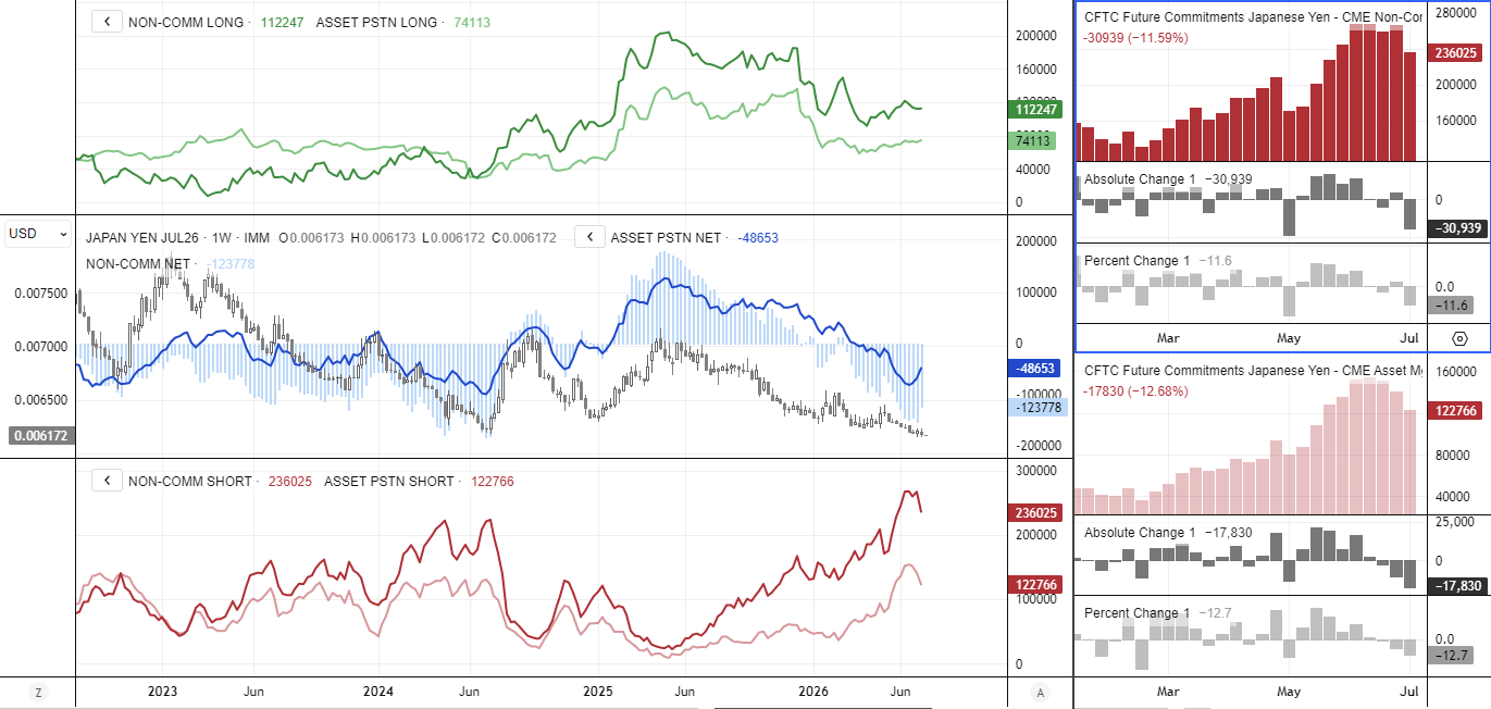 USD/JPY COT report shows Japanese yen futures bears capitulating as large speculators and asset managers slash short positions.