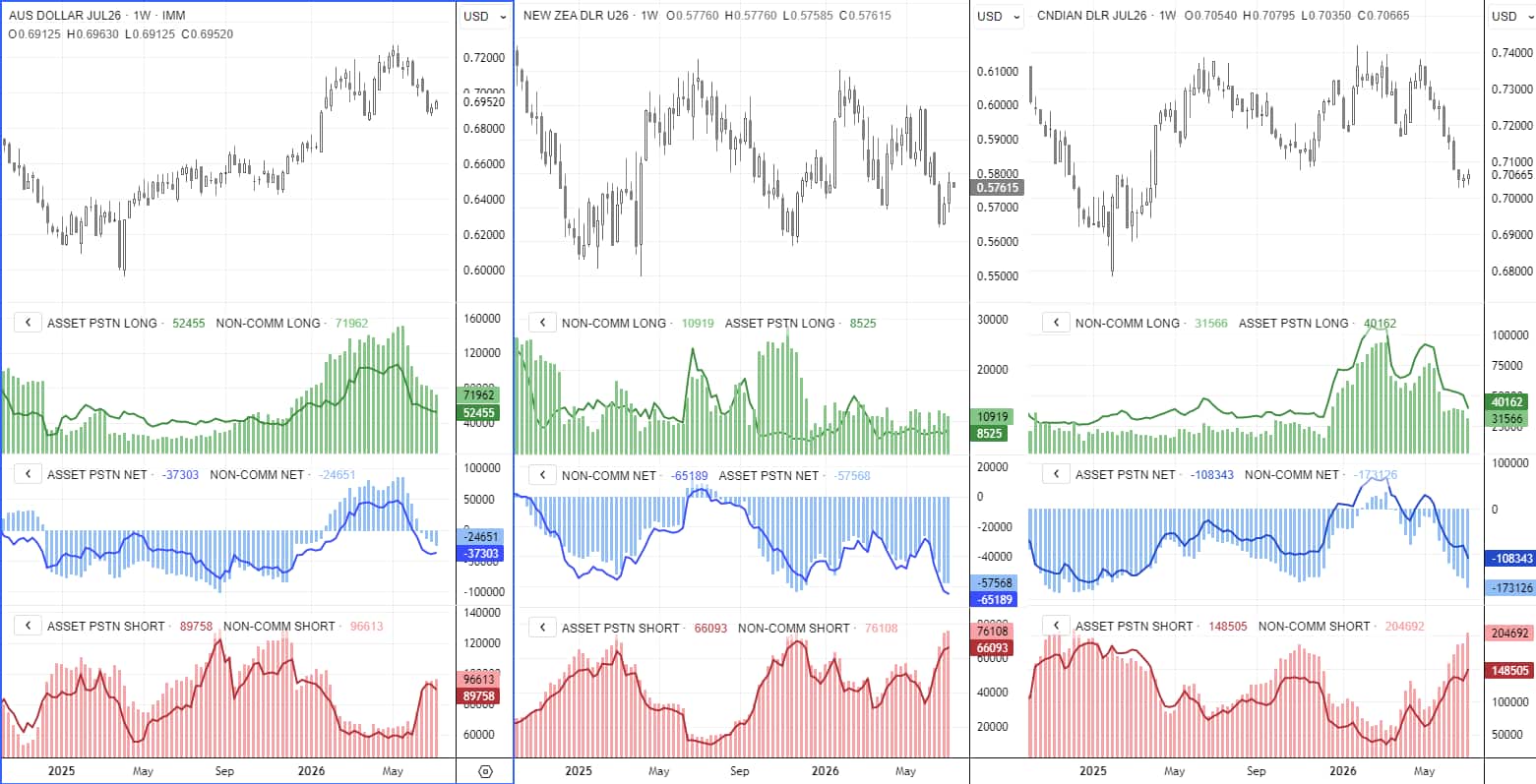 CFTC COT report compares AUD/USD, NZD/USD and USD/CAD futures positioning as bearish sentiment builds in commodity-linked currencies.