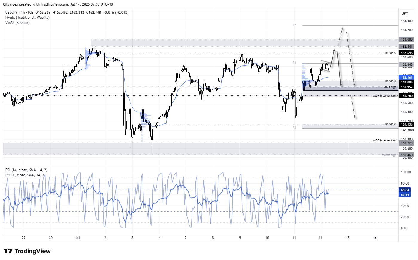 USD/JPY tests resistance near 162.70 and the 2024 high ahead of US CPI, with support clustered around 162 and 161.75.