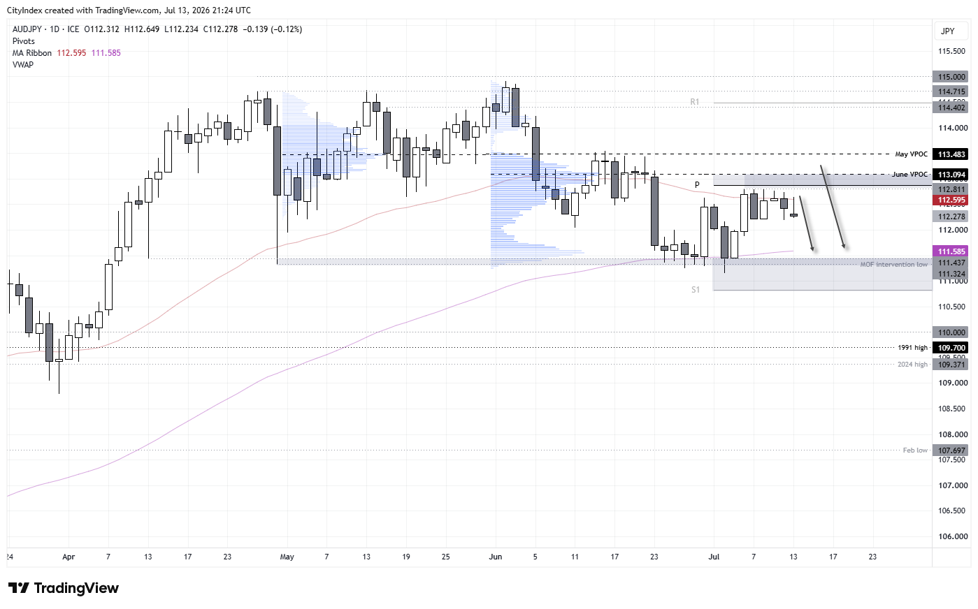 AUD/JPY tests resistance near June and May VPOCs as support clusters around 112 and the 100-day EMA ahead of a potential pullback.