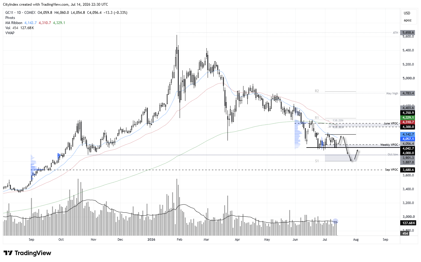 Gold futures (GC) daily chart shows support at 4,000 with bears targeting 3,900 as US dollar strength caps upside potential