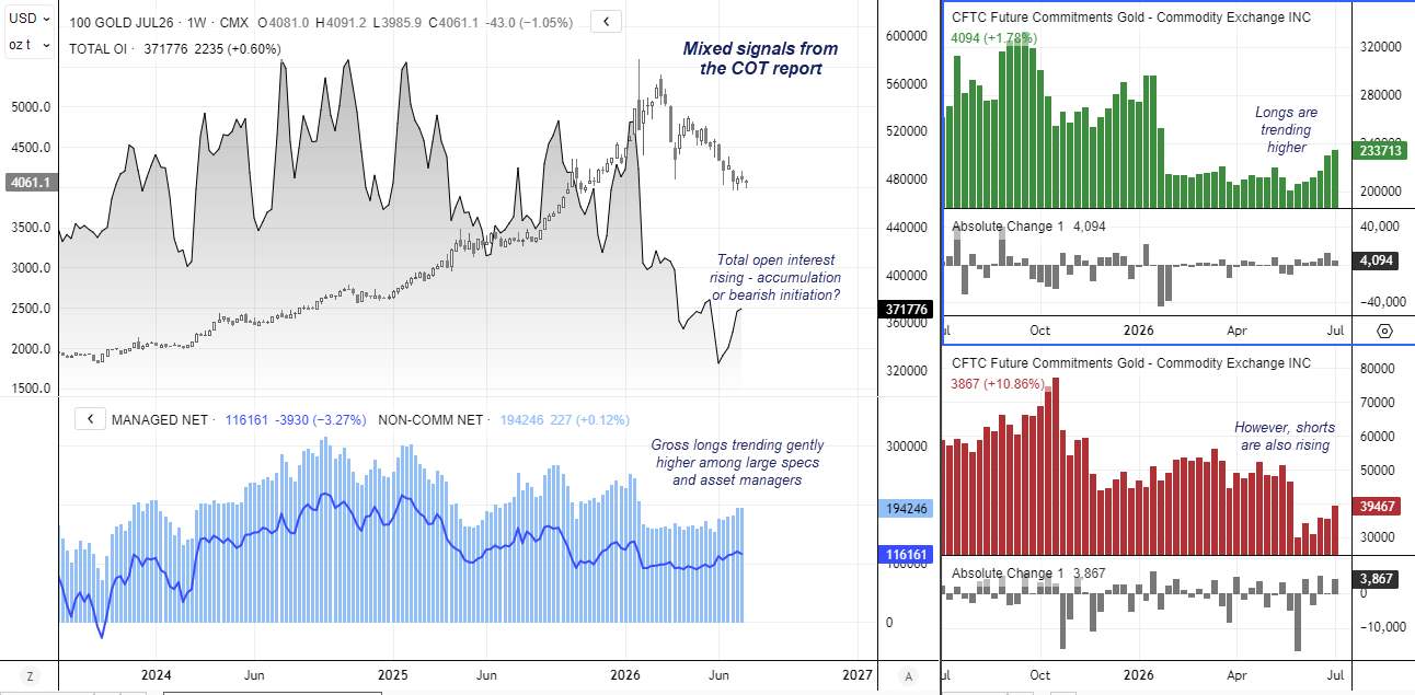 Gold COT report shows rising long and short futures positions as open interest increases, signalling mixed sentiment for gold prices
