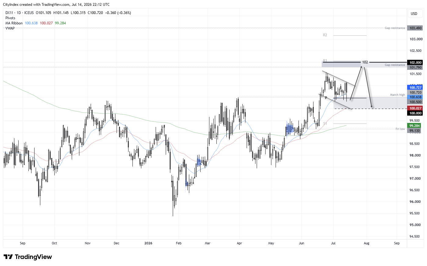 US Dollar Index (DXY) daily chart shows bearish engulfing candle as support holds above 20-day EMA with 102 resistance in focus