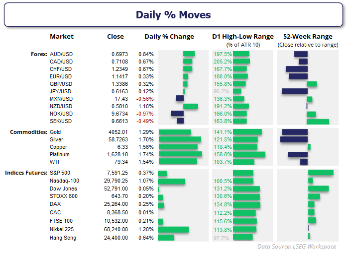 Daily market moves show US dollar weakness lifting AUD/USD, NZD/USD, gold, silver, crude oil and global equity indices after US CPI