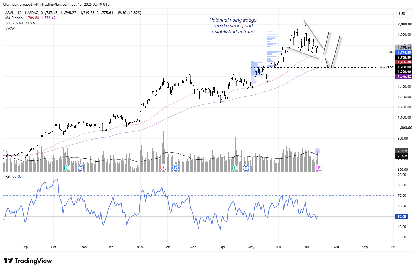 ASML daily chart shows a falling wedge above 1,700 support ahead of earnings, with 1,900 and 2,000 acting as upside targets.