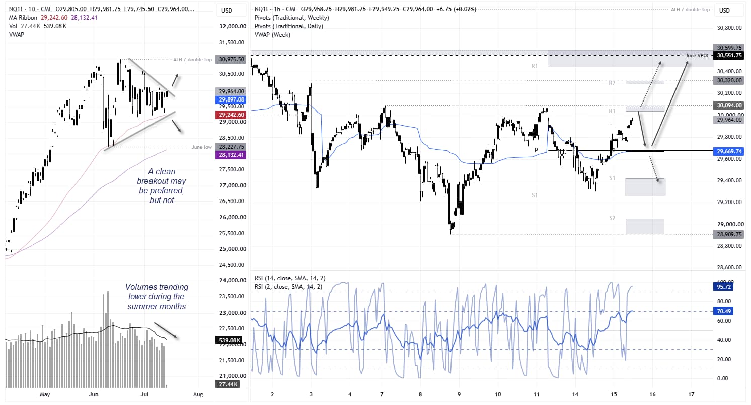 Nasdaq 100 futures (NQ) coil within a triangle ahead of ASML earnings, with key support and resistance levels marked on the 1-hour chart.
