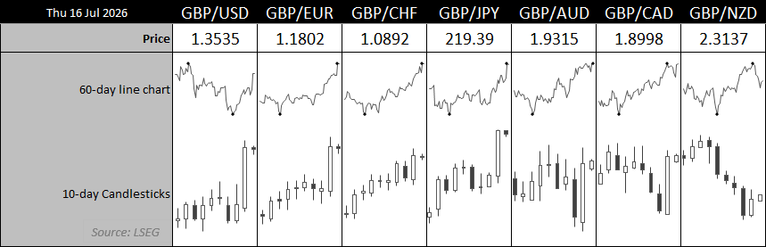 British pound strengthens across major currencies, with GBP/USD, GBP/EUR and GBP/AUD leading gains as sterling rallies on Treasury pick bets.