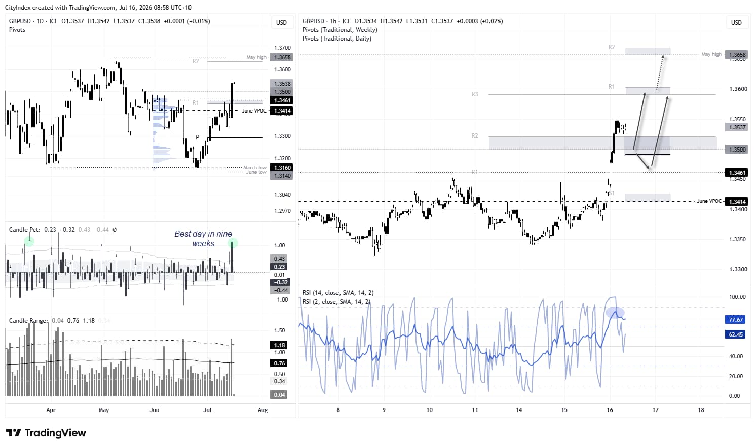 GBP/USD rallies above 1.3500 after a bullish breakout, with charts highlighting resistance near the May high and key pivot support below.