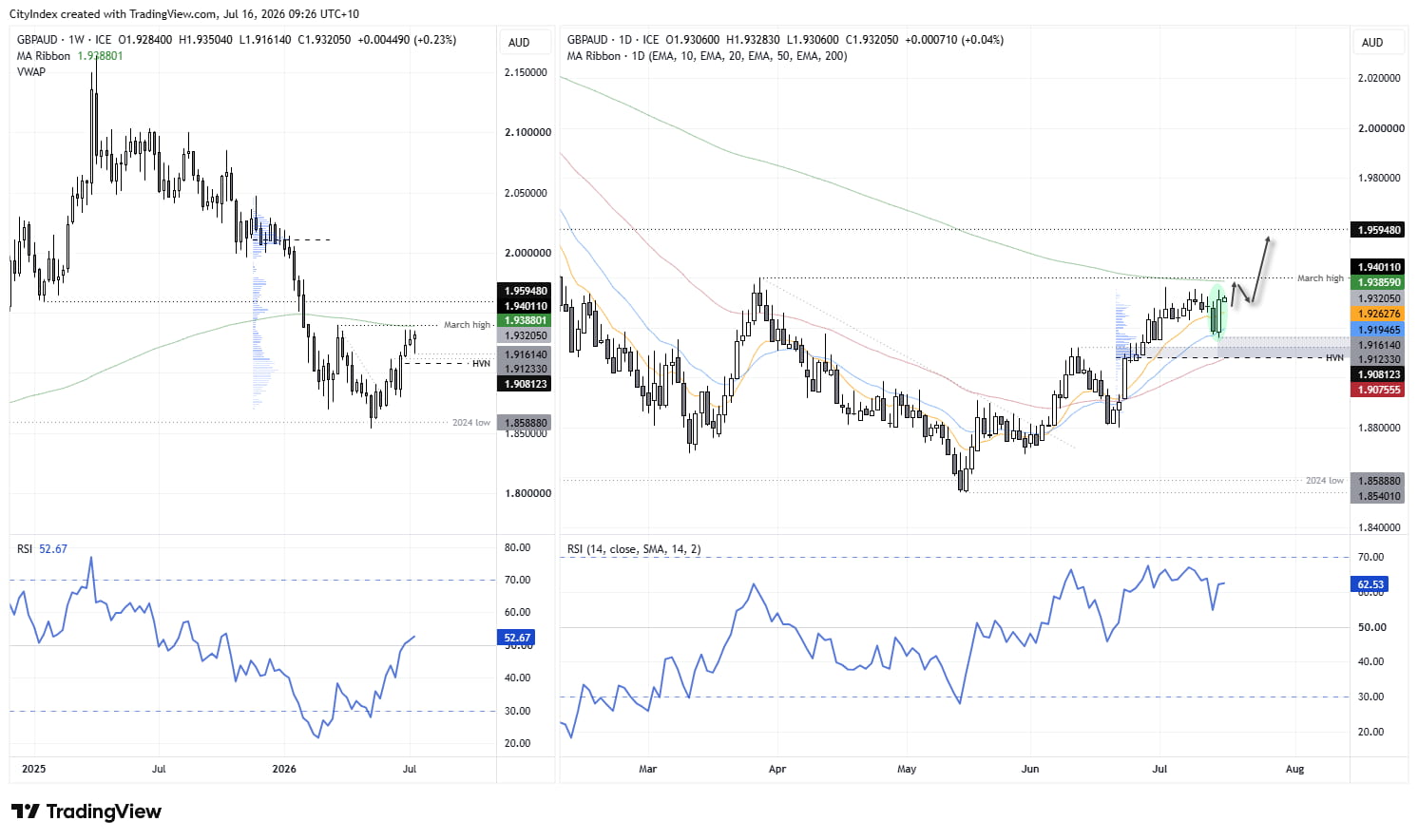 GBP/AUD consolidates below the March high and 200-day EMA, with bulls eyeing a breakout after a bullish rebound from support.