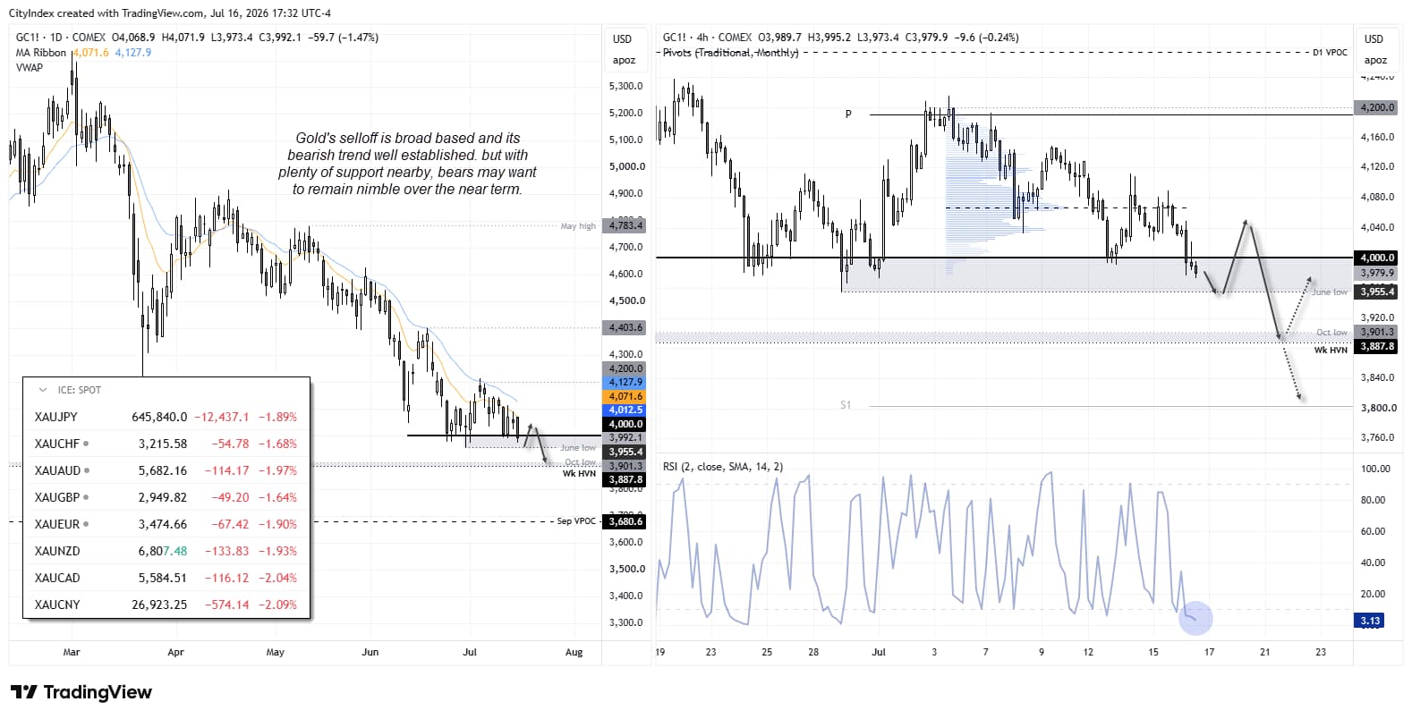Gold futures (GC) daily and 4-hour charts showing a break below 4,000 with support at the June low, October low and weekly VPOC.