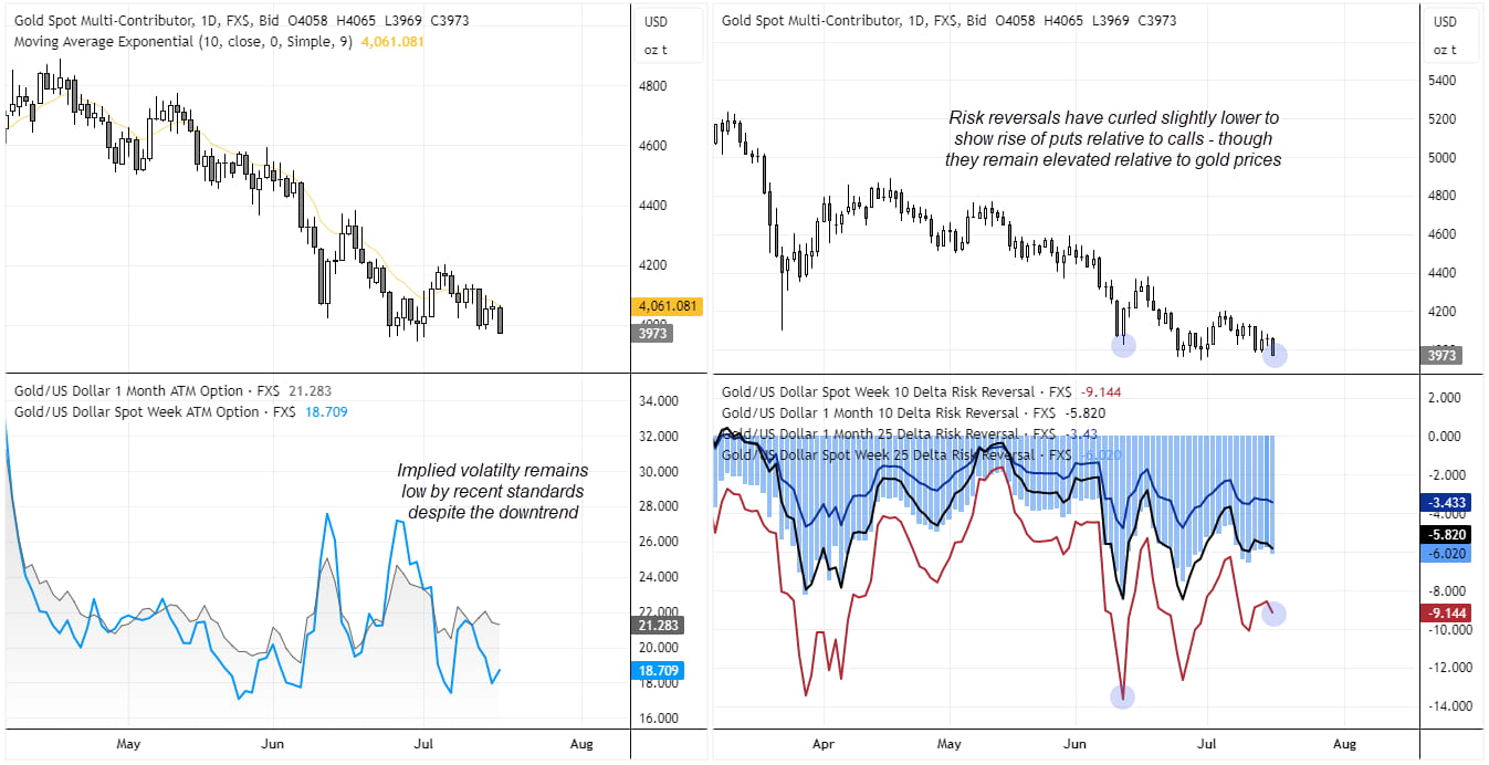 Gold spot chart with one-month implied volatility and risk reversals showing subdued options pricing despite XAU/USD closing below 4,000.