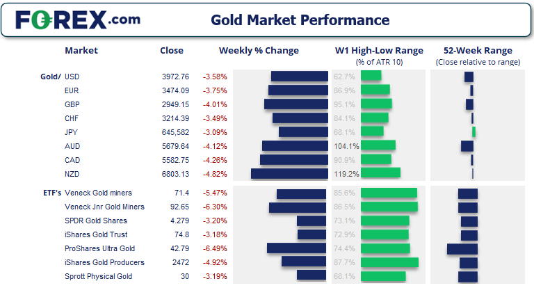 Gold performance across major currencies and gold ETFs, showing weekly declines, trading ranges and 52-week positioning.