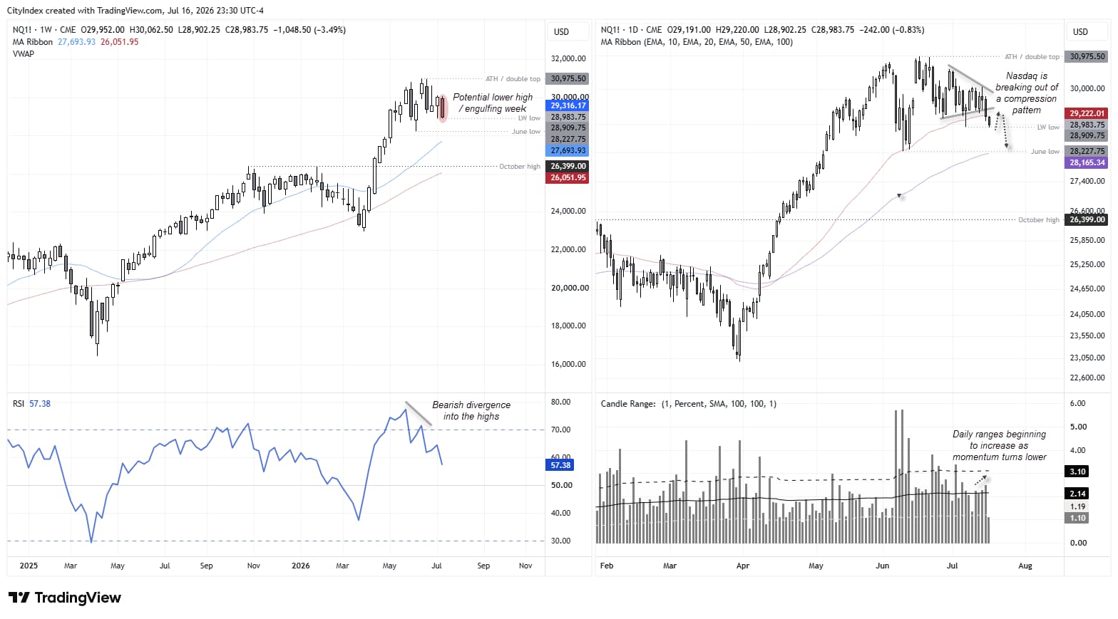 Nasdaq 100 futures daily chart showing momentum turning lower from a compression pattern, below the 50-day EMA with support near 28,000.
