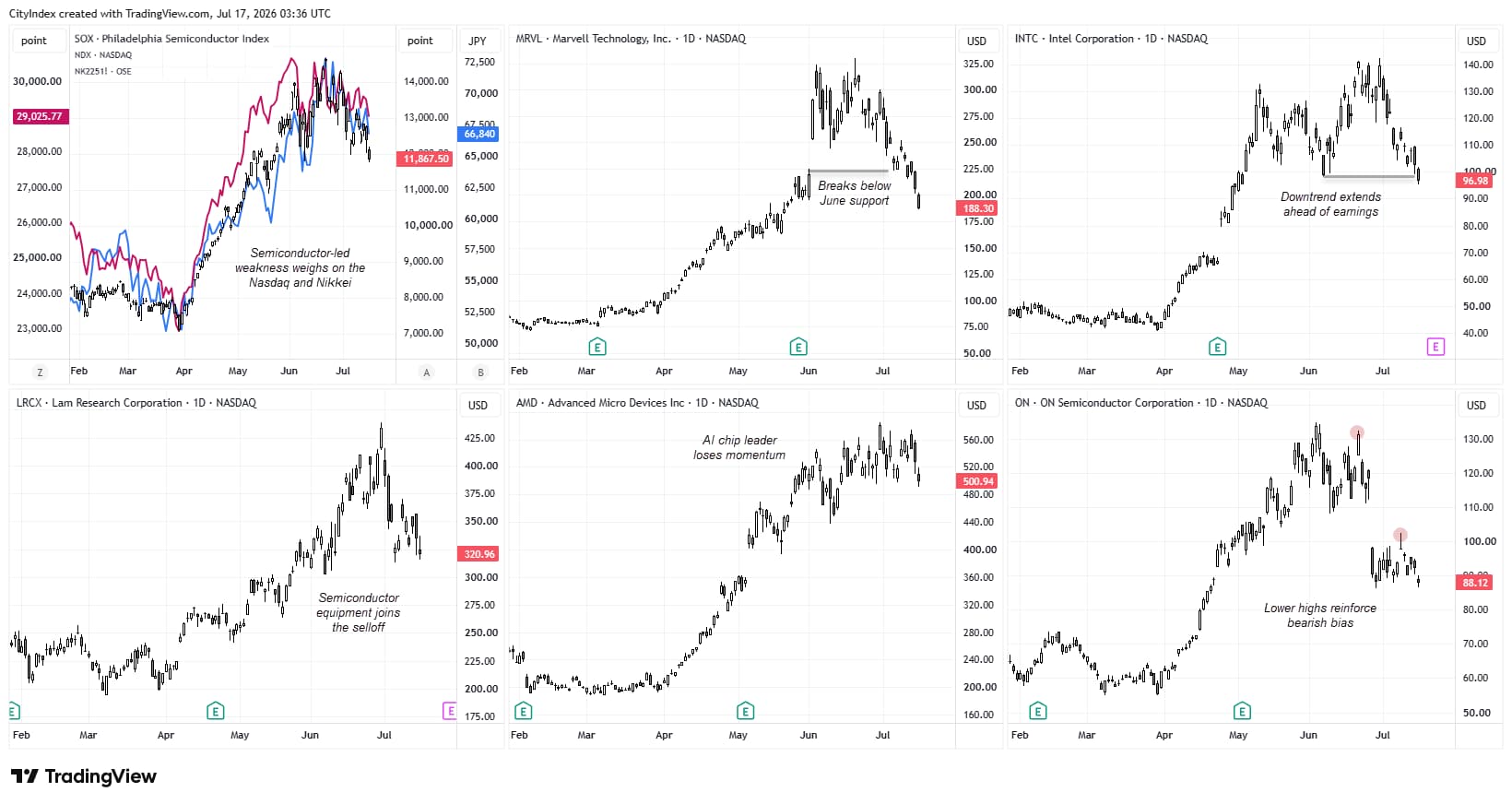 Semiconductor stocks weaken ahead of earnings as AMD, Intel, Lam Research, Marvell and ON Semiconductor lead Nasdaq declines.