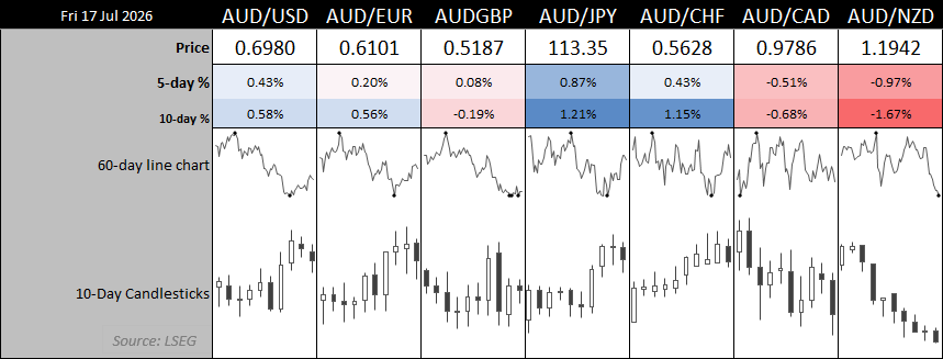 Australian dollar performance against major currencies showing five and ten-day returns with 60-day trends and 10-day candlestick charts.