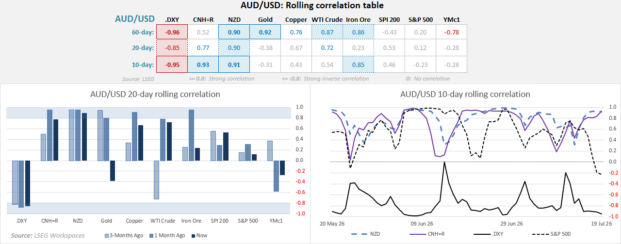 AUD/USD rolling correlation table showing strong inverse correlation with the US dollar index and positive links to CNH and NZD.